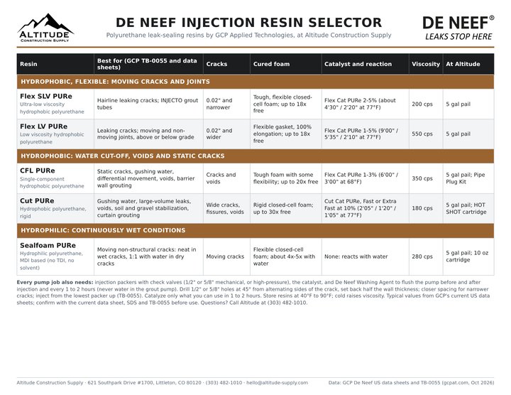 De Neef injection resin selector: Flex SLV, Flex LV, CFL, Cut and Sealfoam PURe