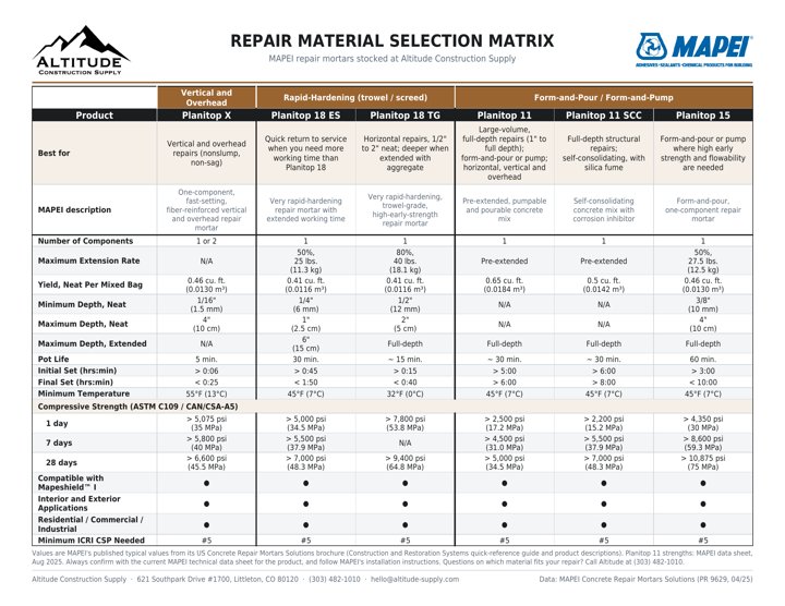 Repair material selection matrix: MAPEI repair mortars stocked at Altitude