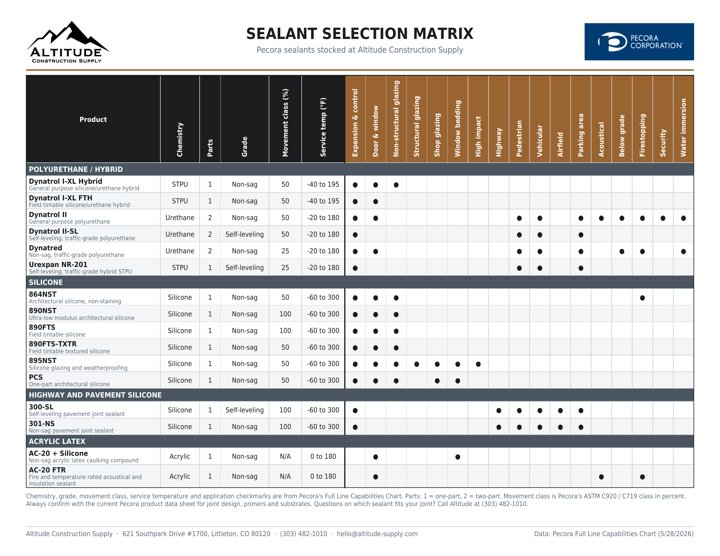 Sealant selection matrix: Pecora sealants stocked at Altitude