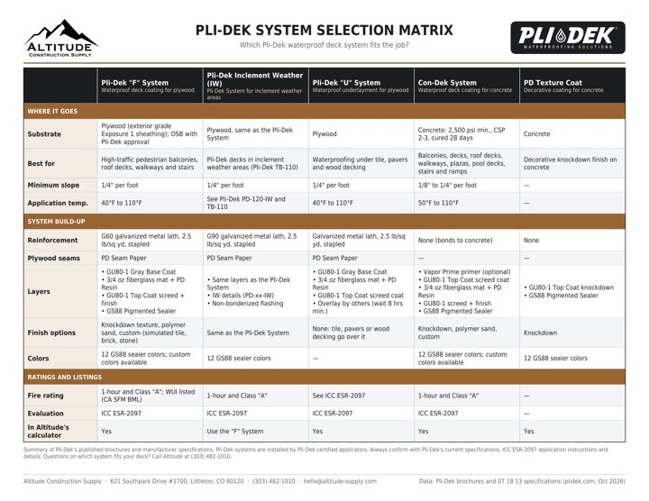 Pli-Dek system selection matrix: Pli-Dek deck coating systems compared