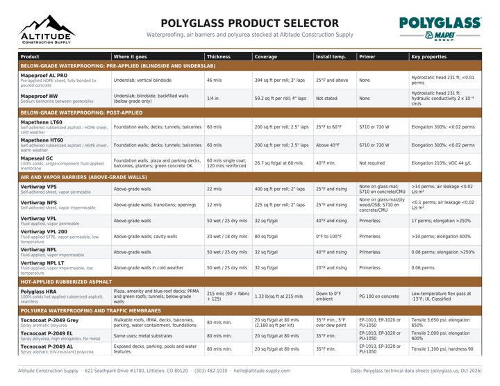 Polyglass product selector: waterproofing, air barriers and polyurea stocked at Altitude