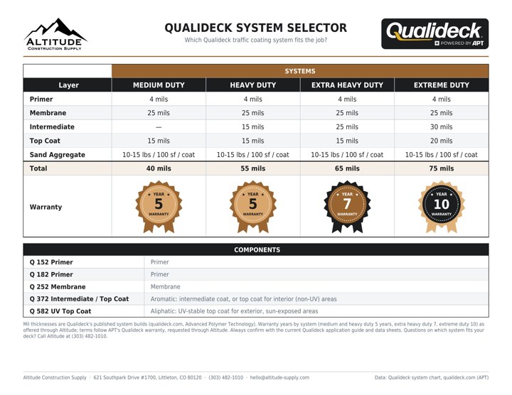 Qualideck system selector: mils per coat for medium, heavy, extra heavy and extreme duty systems